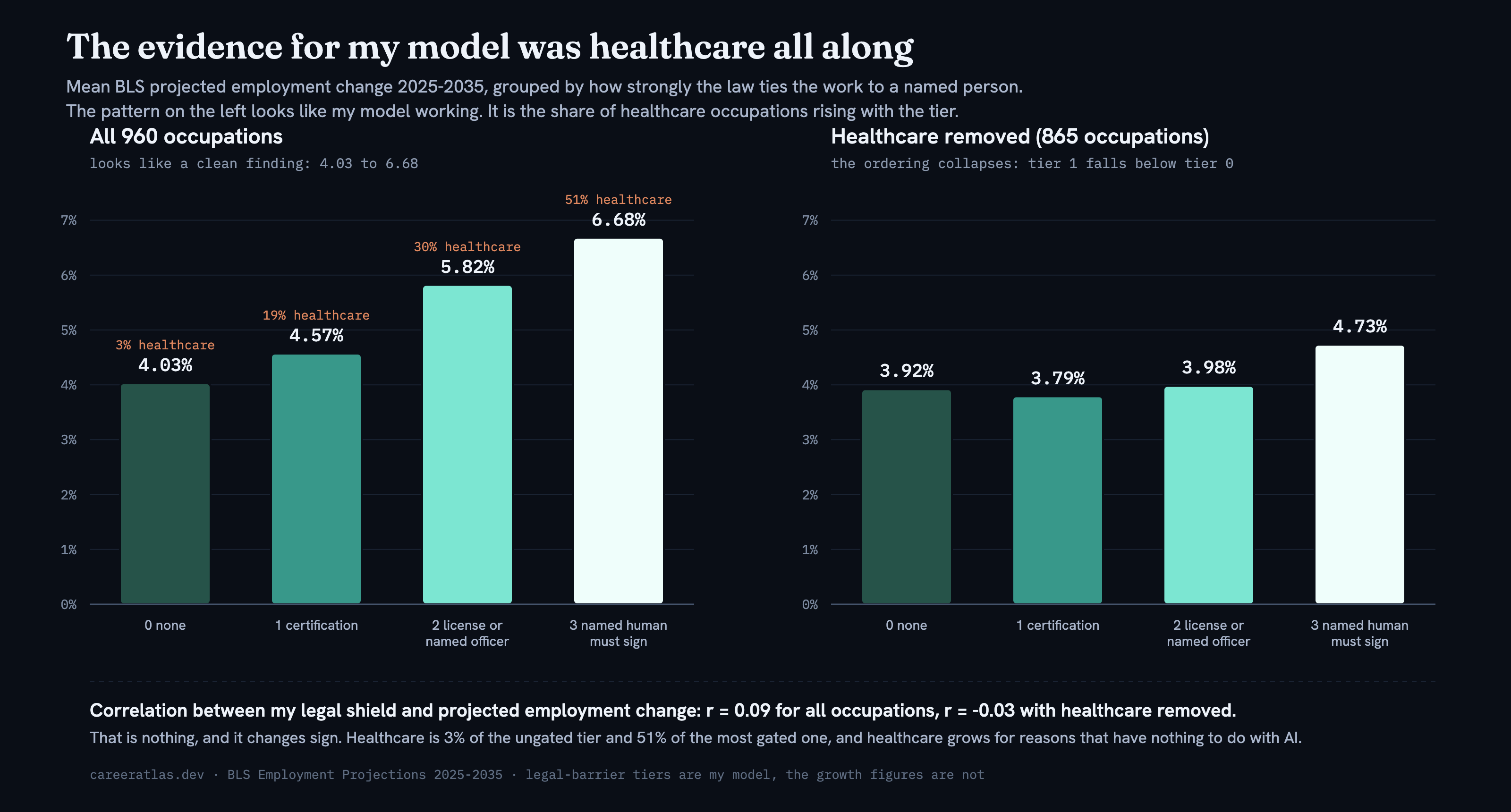 Mean BLS projected employment change by legal-barrier tier, shown twice: across all 960 occupations it rises cleanly from 4.03% to 6.68%, and with healthcare occupations removed the ordering collapses and tier 1 falls below tier 0.